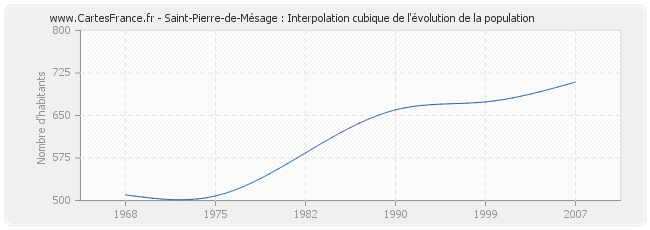 Saint-Pierre-de-Mésage : Interpolation cubique de l'évolution de la population