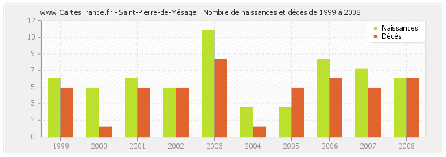 Saint-Pierre-de-Mésage : Nombre de naissances et décès de 1999 à 2008
