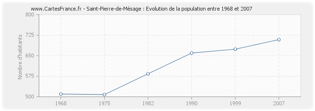 Population Saint-Pierre-de-Mésage