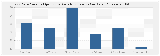 Répartition par âge de la population de Saint-Pierre-d'Entremont en 1999