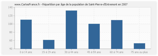 Répartition par âge de la population de Saint-Pierre-d'Entremont en 2007
