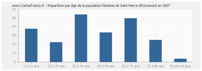 Répartition par âge de la population féminine de Saint-Pierre-d'Entremont en 2007