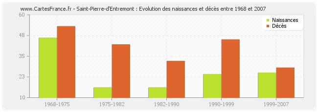 Saint-Pierre-d'Entremont : Evolution des naissances et décès entre 1968 et 2007