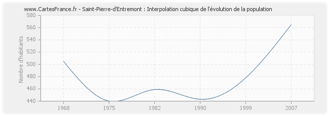 Saint-Pierre-d'Entremont : Interpolation cubique de l'évolution de la population