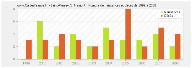 Saint-Pierre-d'Entremont : Nombre de naissances et décès de 1999 à 2008