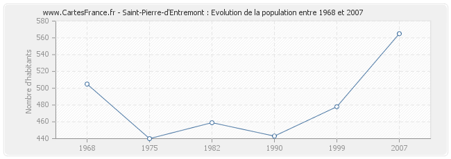 Population Saint-Pierre-d'Entremont