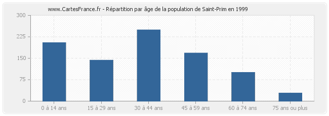 Répartition par âge de la population de Saint-Prim en 1999