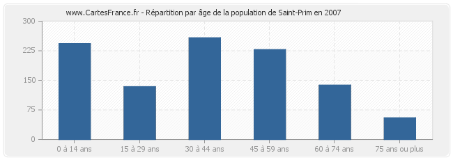 Répartition par âge de la population de Saint-Prim en 2007