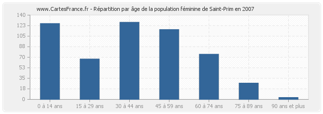 Répartition par âge de la population féminine de Saint-Prim en 2007