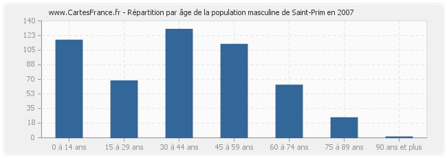 Répartition par âge de la population masculine de Saint-Prim en 2007