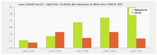 Saint-Prim : Evolution des naissances et décès entre 1968 et 2007