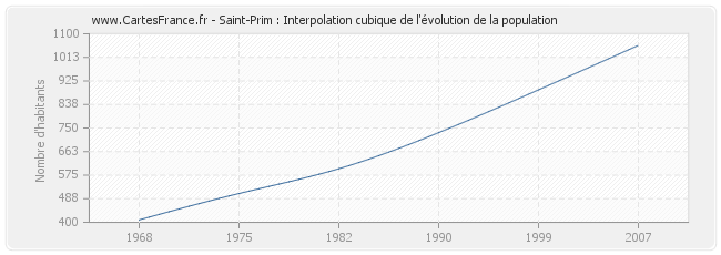 Saint-Prim : Interpolation cubique de l'évolution de la population