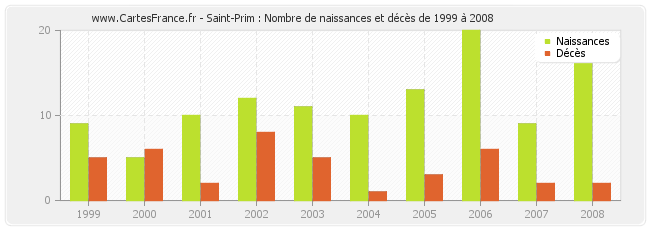 Saint-Prim : Nombre de naissances et décès de 1999 à 2008