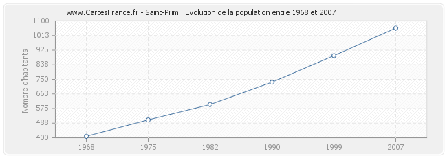 Population Saint-Prim