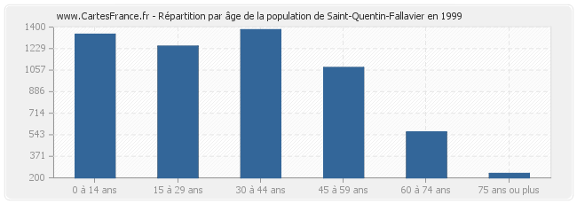 Répartition par âge de la population de Saint-Quentin-Fallavier en 1999