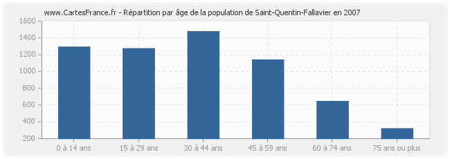 Répartition par âge de la population de Saint-Quentin-Fallavier en 2007