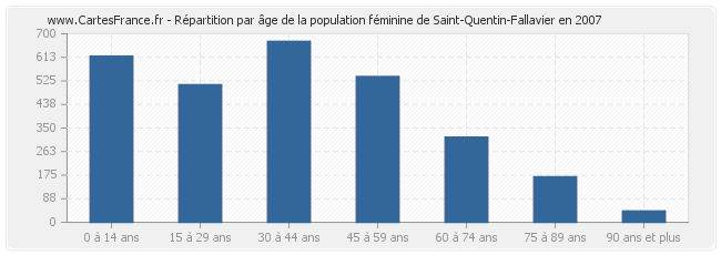 Répartition par âge de la population féminine de Saint-Quentin-Fallavier en 2007