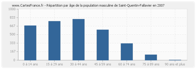 Répartition par âge de la population masculine de Saint-Quentin-Fallavier en 2007