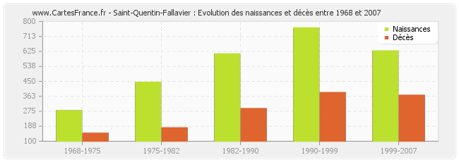 Saint-Quentin-Fallavier : Evolution des naissances et décès entre 1968 et 2007