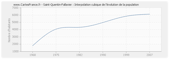 Saint-Quentin-Fallavier : Interpolation cubique de l'évolution de la population