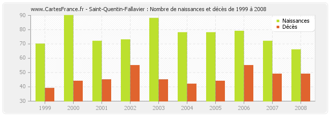 Saint-Quentin-Fallavier : Nombre de naissances et décès de 1999 à 2008