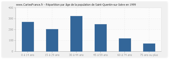 Répartition par âge de la population de Saint-Quentin-sur-Isère en 1999