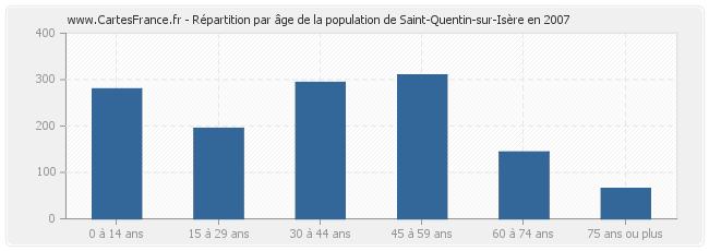 Répartition par âge de la population de Saint-Quentin-sur-Isère en 2007