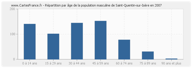 Répartition par âge de la population masculine de Saint-Quentin-sur-Isère en 2007