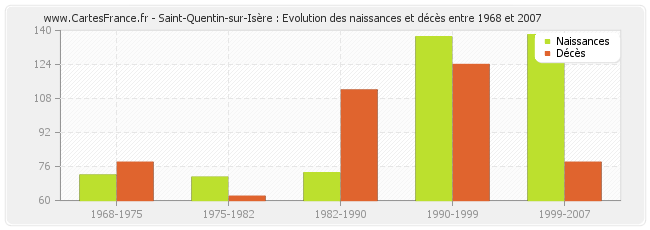 Saint-Quentin-sur-Isère : Evolution des naissances et décès entre 1968 et 2007