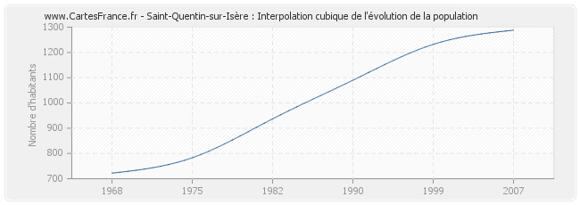 Saint-Quentin-sur-Isère : Interpolation cubique de l'évolution de la population