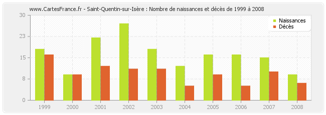 Saint-Quentin-sur-Isère : Nombre de naissances et décès de 1999 à 2008
