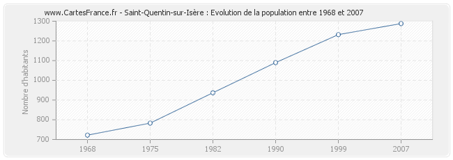 Population Saint-Quentin-sur-Isère