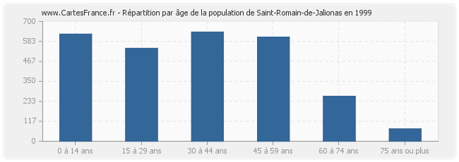 Répartition par âge de la population de Saint-Romain-de-Jalionas en 1999