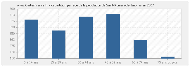 Répartition par âge de la population de Saint-Romain-de-Jalionas en 2007