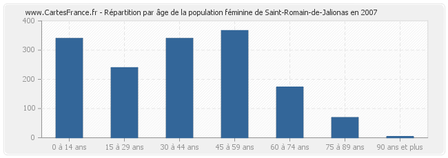 Répartition par âge de la population féminine de Saint-Romain-de-Jalionas en 2007
