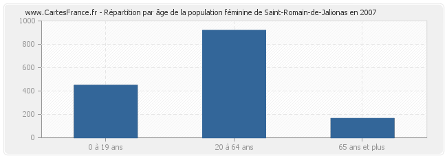 Répartition par âge de la population féminine de Saint-Romain-de-Jalionas en 2007