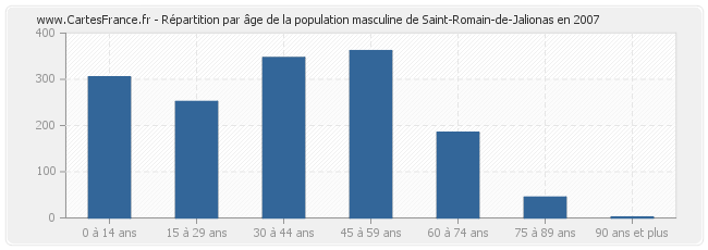 Répartition par âge de la population masculine de Saint-Romain-de-Jalionas en 2007