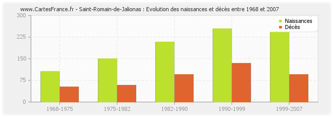Saint-Romain-de-Jalionas : Evolution des naissances et décès entre 1968 et 2007