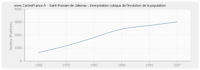 Saint-Romain-de-Jalionas : Interpolation cubique de l'évolution de la population