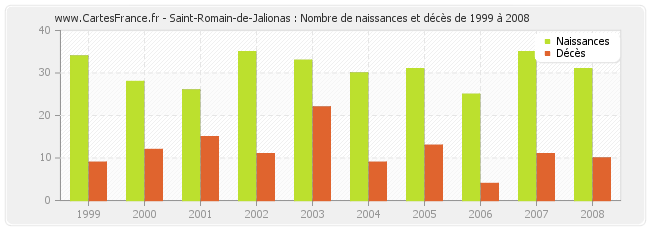 Saint-Romain-de-Jalionas : Nombre de naissances et décès de 1999 à 2008
