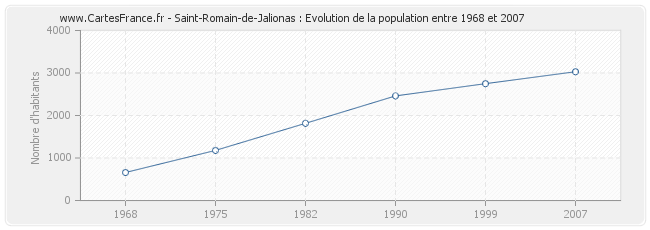Population Saint-Romain-de-Jalionas