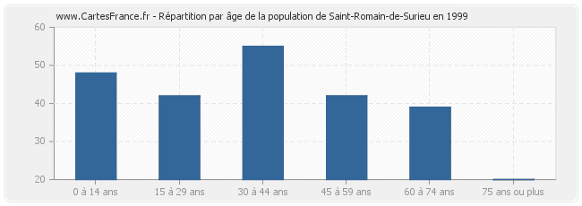 Répartition par âge de la population de Saint-Romain-de-Surieu en 1999