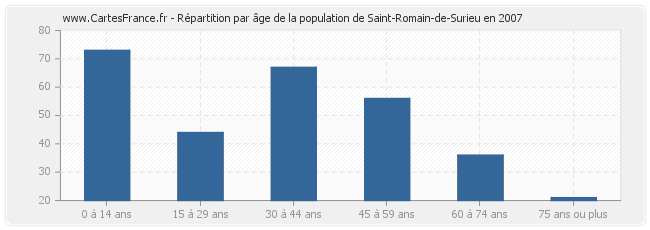 Répartition par âge de la population de Saint-Romain-de-Surieu en 2007