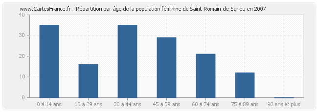 Répartition par âge de la population féminine de Saint-Romain-de-Surieu en 2007