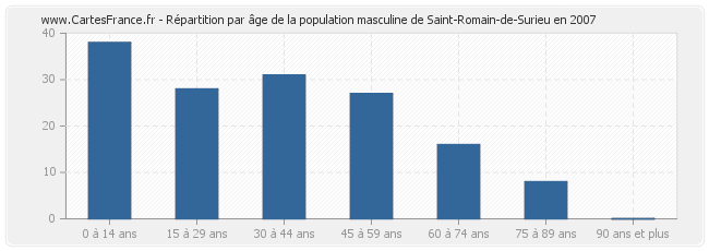 Répartition par âge de la population masculine de Saint-Romain-de-Surieu en 2007