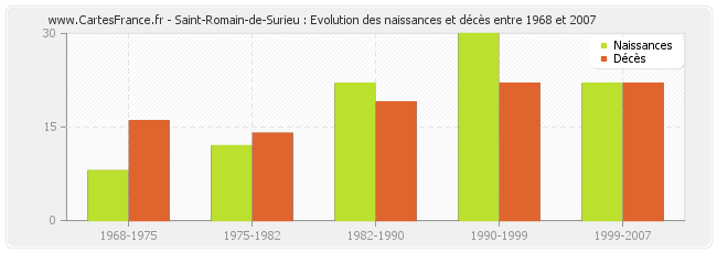 Saint-Romain-de-Surieu : Evolution des naissances et décès entre 1968 et 2007