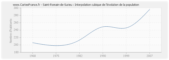 Saint-Romain-de-Surieu : Interpolation cubique de l'évolution de la population
