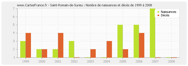 Saint-Romain-de-Surieu : Nombre de naissances et décès de 1999 à 2008