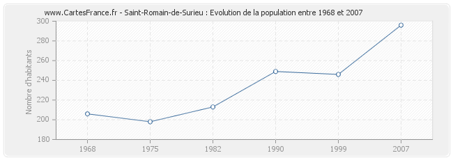 Population Saint-Romain-de-Surieu