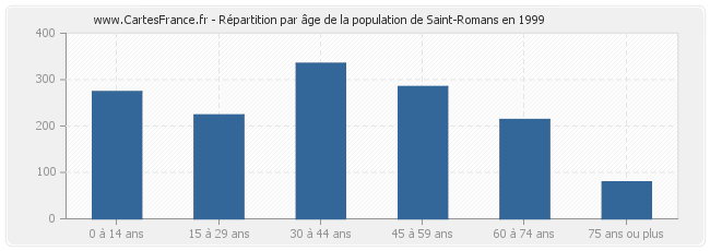 Répartition par âge de la population de Saint-Romans en 1999